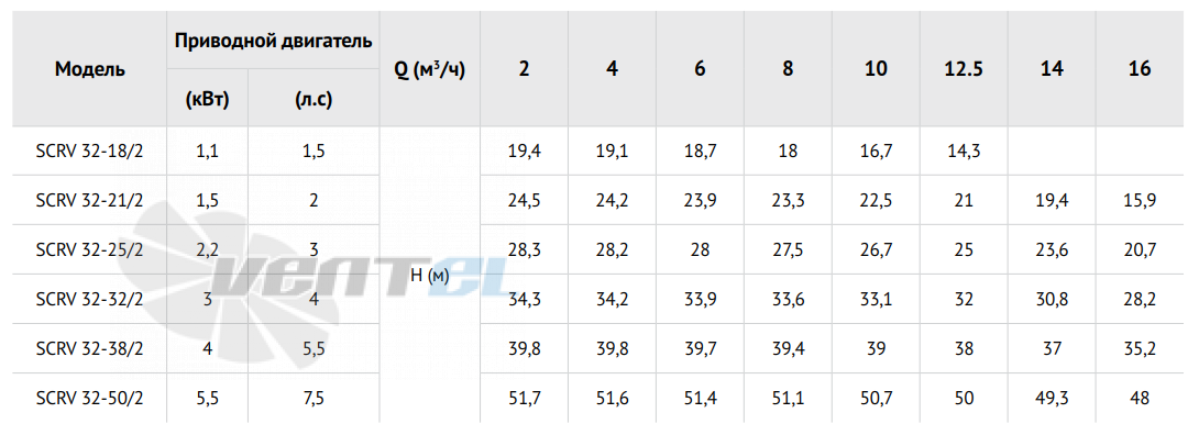 Waterstry SCRV 32-38-2 - описание, технические характеристики, графики